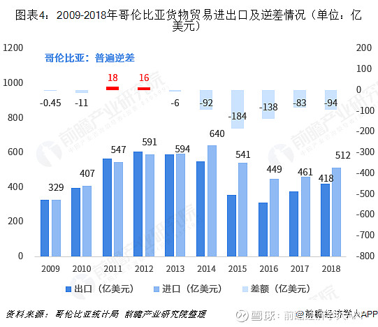 2018年中国与哥伦比亚双边贸易全景图(附中国与哥伦比亚主要进出口产业数据)(图4) 2018年中国与哥伦比亚双边贸易全景图(附中国与哥伦比亚主要进出口产业数据)(图4)