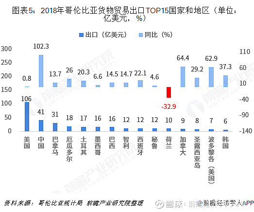 2018年中国与哥伦比亚双边贸易全景图(附中国与哥伦比亚主要进出口产业数据)(图5) 2018年中国与哥伦比亚双边贸易全景图(附中国与哥伦比亚主要进出口产业数据)(图5)