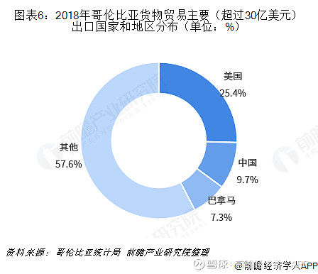 2018年中国与哥伦比亚双边贸易全景图(附中国与哥伦比亚主要进出口产业数据)(图6) 2018年中国与哥伦比亚双边贸易全景图(附中国与哥伦比亚主要进出口产业数据)(图6)