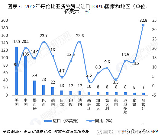 2018年中国与哥伦比亚双边贸易全景图(附中国与哥伦比亚主要进出口产业数据)(图7) 2018年中国与哥伦比亚双边贸易全景图(附中国与哥伦比亚主要进出口产业数据)(图7)