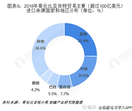 2018年中国与哥伦比亚双边贸易全景图(附中国与哥伦比亚主要进出口产业数据)(图8) 2018年中国与哥伦比亚双边贸易全景图(附中国与哥伦比亚主要进出口产业数据)(图8)