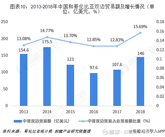 2018年中国与哥伦比亚双边贸易全景图(附中国与哥伦比亚主要进出口产业数据)(图10) 2018年中国与哥伦比亚双边贸易全景图(附中国与哥伦比亚主要进出口产业数据)(图10)