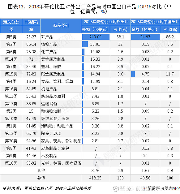 2018年中国与哥伦比亚双边贸易全景图(附中国与哥伦比亚主要进出口产业数据)(图13) 2018年中国与哥伦比亚双边贸易全景图(附中国与哥伦比亚主要进出口产业数据)(图13)