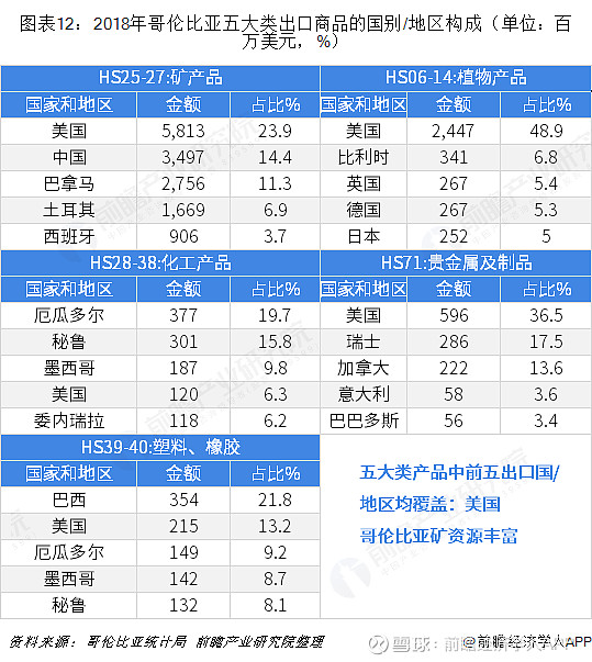 2018年中国与哥伦比亚双边贸易全景图(附中国与哥伦比亚主要进出口产业数据)(图12) 2018年中国与哥伦比亚双边贸易全景图(附中国与哥伦比亚主要进出口产业数据)(图12)