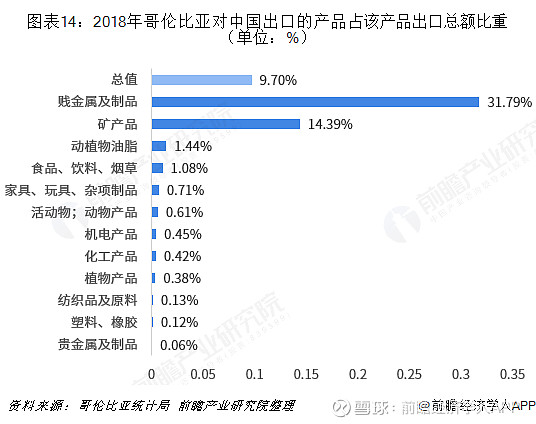 2018年中国与哥伦比亚双边贸易全景图(附中国与哥伦比亚主要进出口产业数据)(图14) 2018年中国与哥伦比亚双边贸易全景图(附中国与哥伦比亚主要进出口产业数据)(图14)