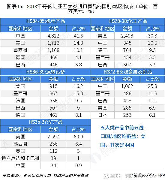 2018年中国与哥伦比亚双边贸易全景图(附中国与哥伦比亚主要进出口产业数据)(图15) 2018年中国与哥伦比亚双边贸易全景图(附中国与哥伦比亚主要进出口产业数据)(图15)