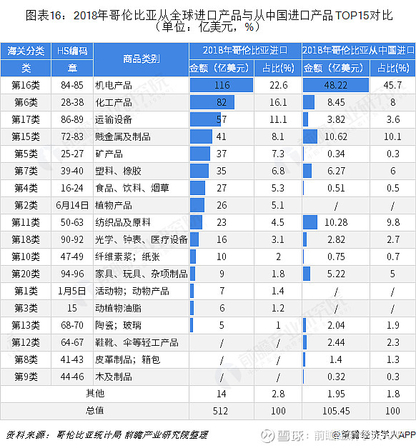2018年中国与哥伦比亚双边贸易全景图(附中国与哥伦比亚主要进出口产业数据)(图16) 2018年中国与哥伦比亚双边贸易全景图(附中国与哥伦比亚主要进出口产业数据)(图16)