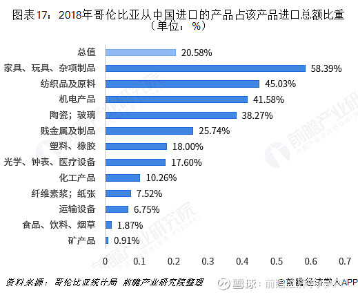 2018年中国与哥伦比亚双边贸易全景图(附中国与哥伦比亚主要进出口产业数据)(图17) 2018年中国与哥伦比亚双边贸易全景图(附中国与哥伦比亚主要进出口产业数据)(图17)