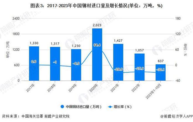 中钢协：预计2023年我国钢材出口量超9000万吨需警惕贸易摩擦风险【附中国钢材进出口贸易情况】(图3)