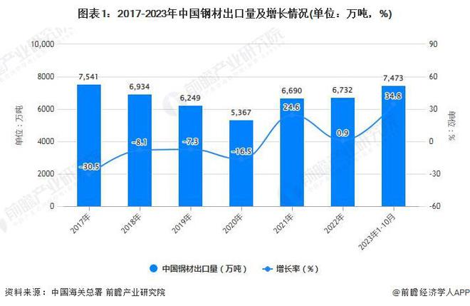 中钢协：预计2023年我国钢材出口量超9000万吨需警惕贸易