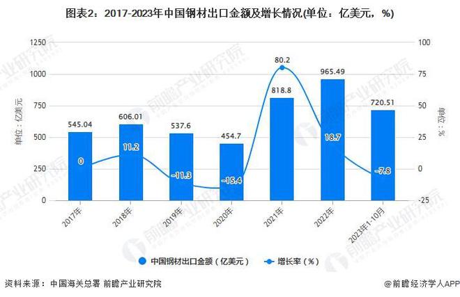 中钢协：预计2023年我国钢材出口量超9000万吨需警惕贸易摩擦风险【附中国钢材进出口贸易情况】(图2)