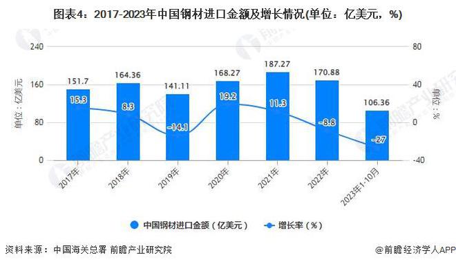 中钢协：预计2023年我国钢材出口量超9000万吨需警惕贸易摩擦风险【附中国钢材进出口贸易情况】(图4)