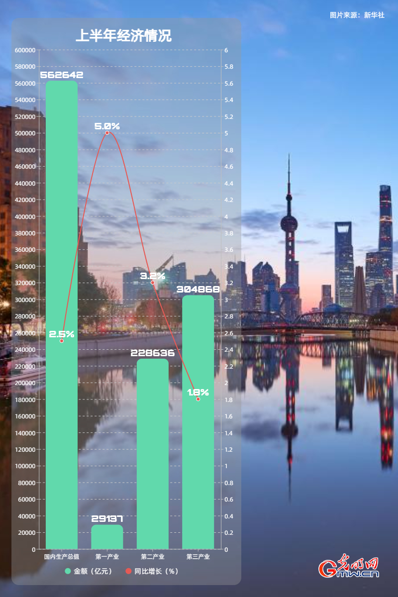 经济半年报丨【数据海报】上半年GDP同比增长25% 国民经济