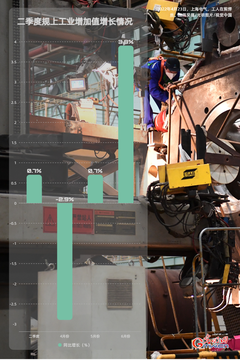 经济半年报丨【数据海报】上半年GDP同比增长25% 国民经济企稳回升(图3)