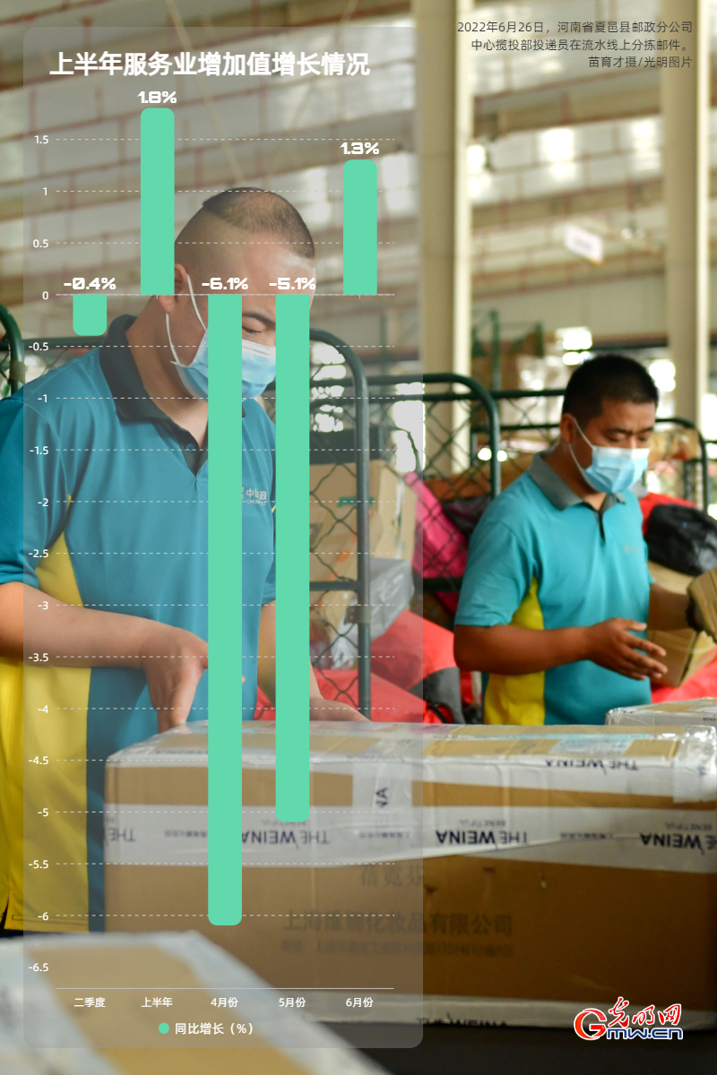 经济半年报丨【数据海报】上半年GDP同比增长25% 国民经济企稳回升(图4)