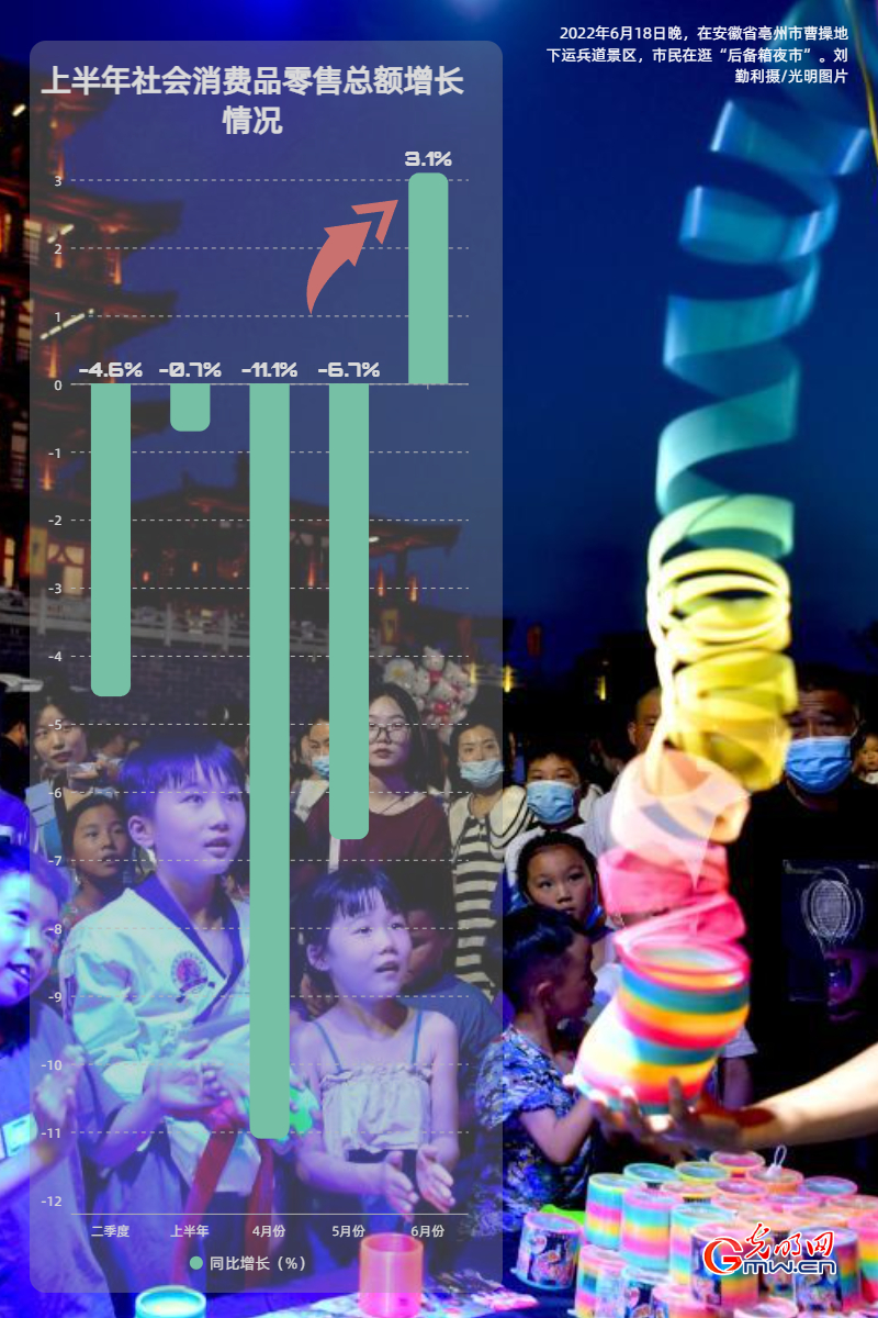 经济半年报丨【数据海报】上半年GDP同比增长25% 国民经济企稳回升(图5)