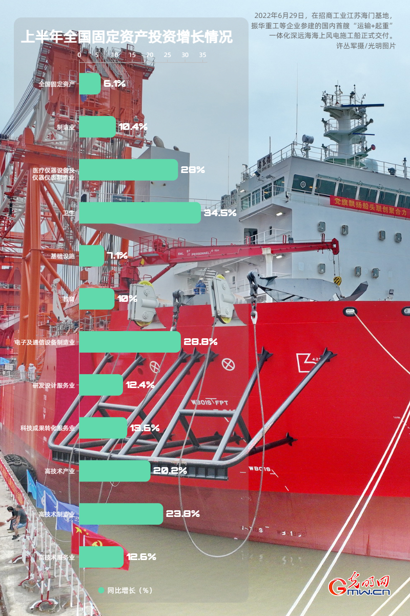 经济半年报丨【数据海报】上半年GDP同比增长25% 国民经济企稳回升(图6)