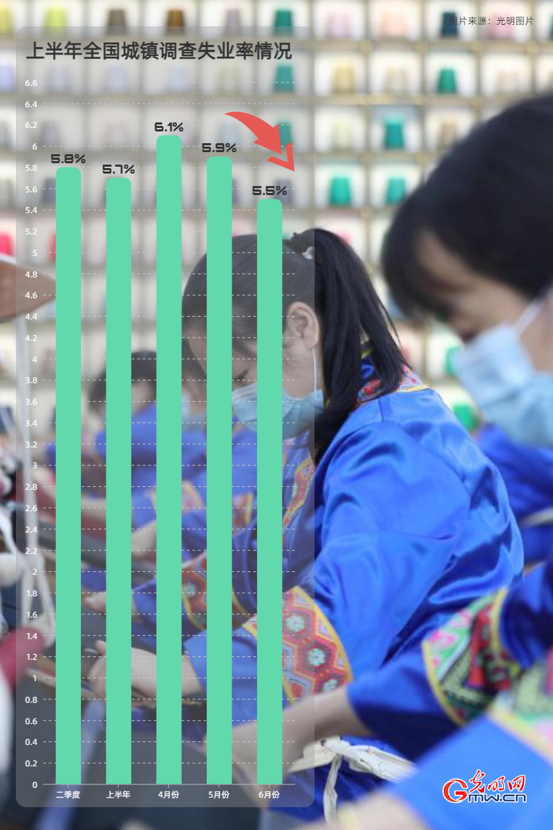 经济半年报丨【数据海报】上半年GDP同比增长25% 国民经济企稳回升(图9)