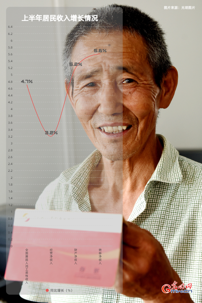 经济半年报丨【数据海报】上半年GDP同比增长25% 国民经济企稳回升(图10)