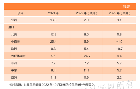 2023年国际贸易增速或低于2022年北美、亚洲和独联体国家