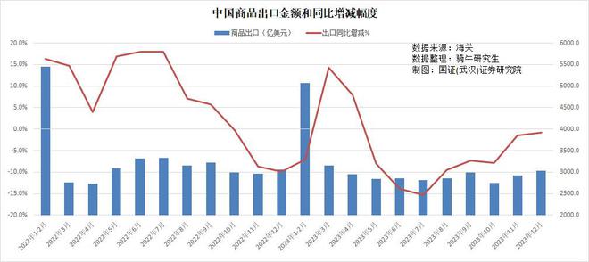 2023年商品进出口均超预期下降2024年出口面临4大挑战
