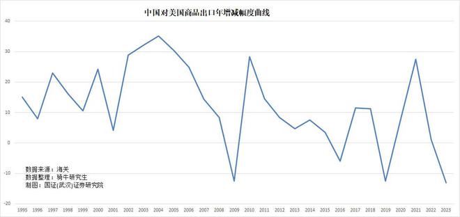 2023年商品进出口均超预期下降2024年出口面临4大挑战(图5)