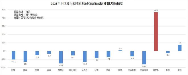 2023年商品进出口均超预期下降2024年出口面临4大挑战(图4)