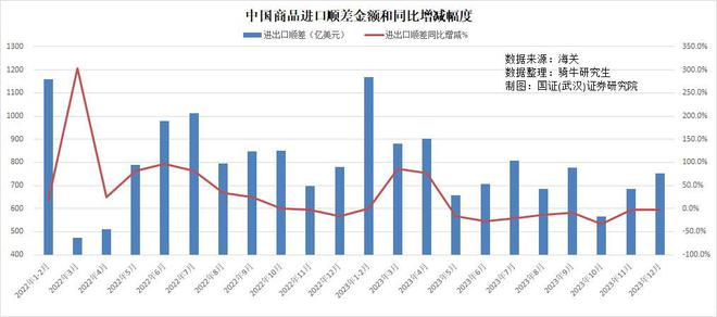 2023年商品进出口均超预期下降2024年出口面临4大挑战(图3)