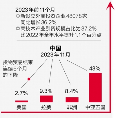 2023年前11个月利用外资超万亿元处历史高位 中国稳居全球