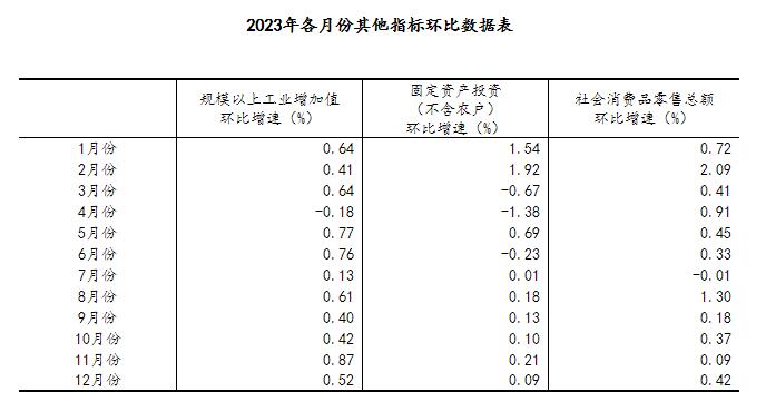 2023年国民经济回升向好 高质量发展扎实推进