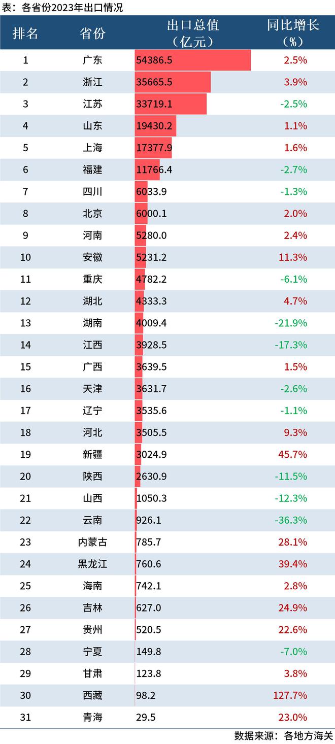 Mysteel:31省份2023年进出口排行榜出炉粤浙贸易顺差超2万亿元(图2) Mysteel:31省份2023年进出口排行榜出炉粤浙贸易顺差超2万亿元(图2)