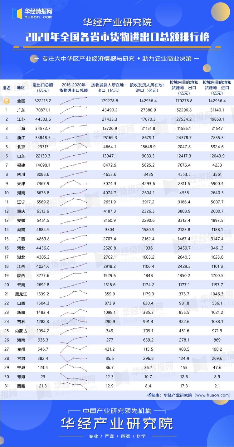 2020年全国各省市货物进出口总额排行榜：广东破七万亿元多地
