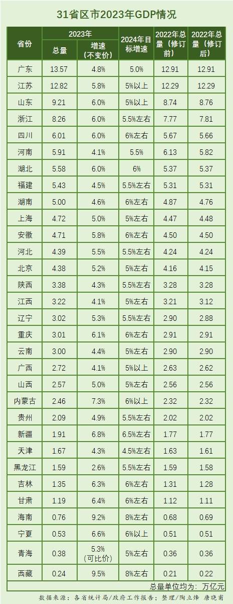 31省份去年GDP出炉：四川超河南成第五大省