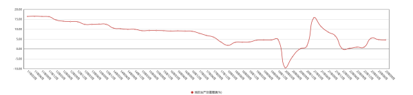 31省份去年GDP出炉：四川超河南成第五大省(图5)