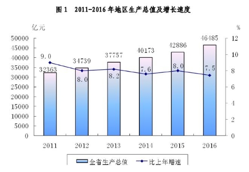 2016年浙江省国民经济和社会发展统计公报