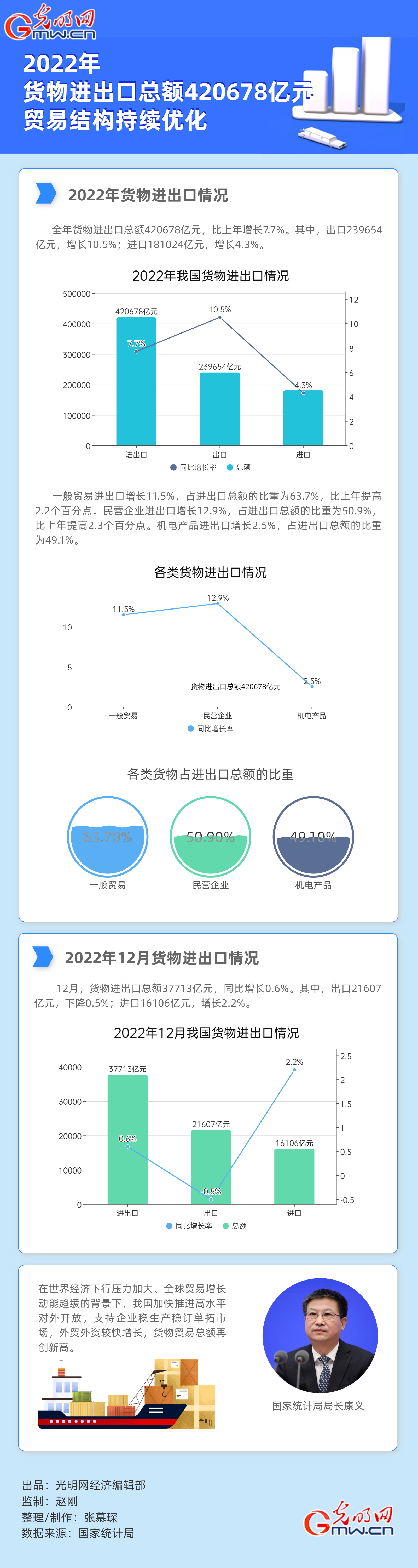 【2022中国经济年报】数据图解｜2022年货物进出口总额4