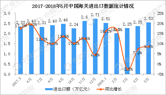 2018年1-5月全国货物贸易进出口分析：进出口总值增长88