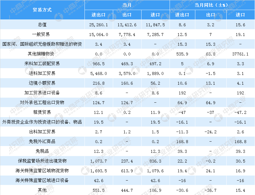 2018年1-5月全国货物贸易进出口分析：进出口总值增长88%(图2)
