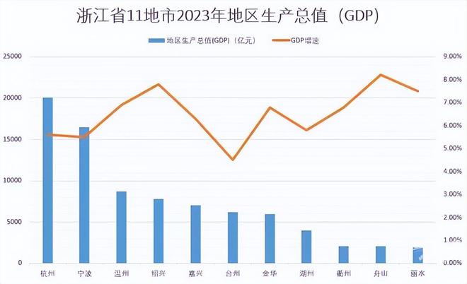 浙江11地市排名确定！杭州破2万亿宁波坐稳第二嘉兴领先台州(图5)