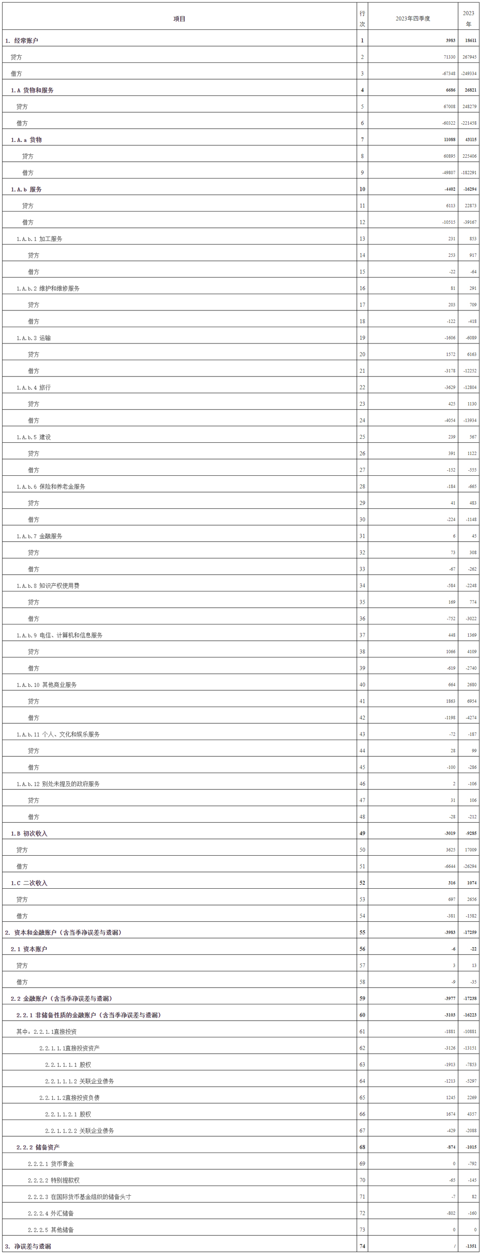 国家外汇局公布2023年四季度及全年我国国际收支平衡表初步数(图1)