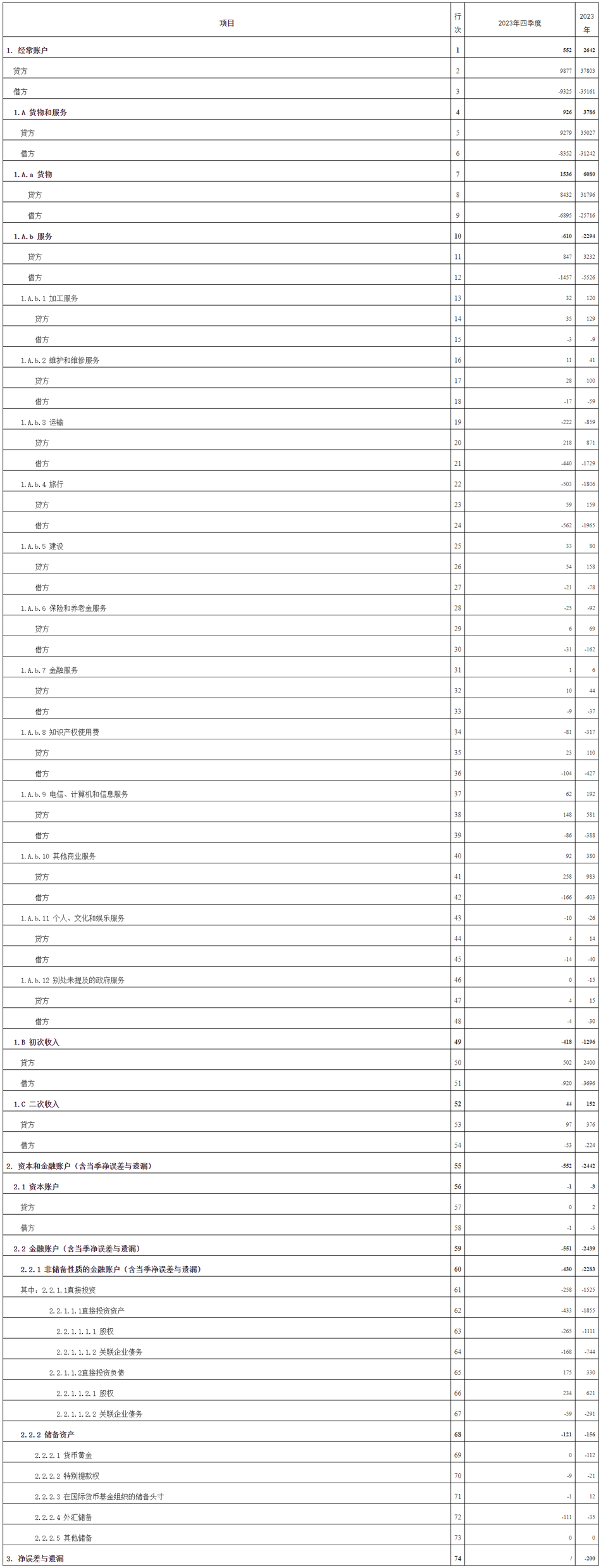 国家外汇局公布2023年四季度及全年我国国际收支平衡表初步数(图2)
