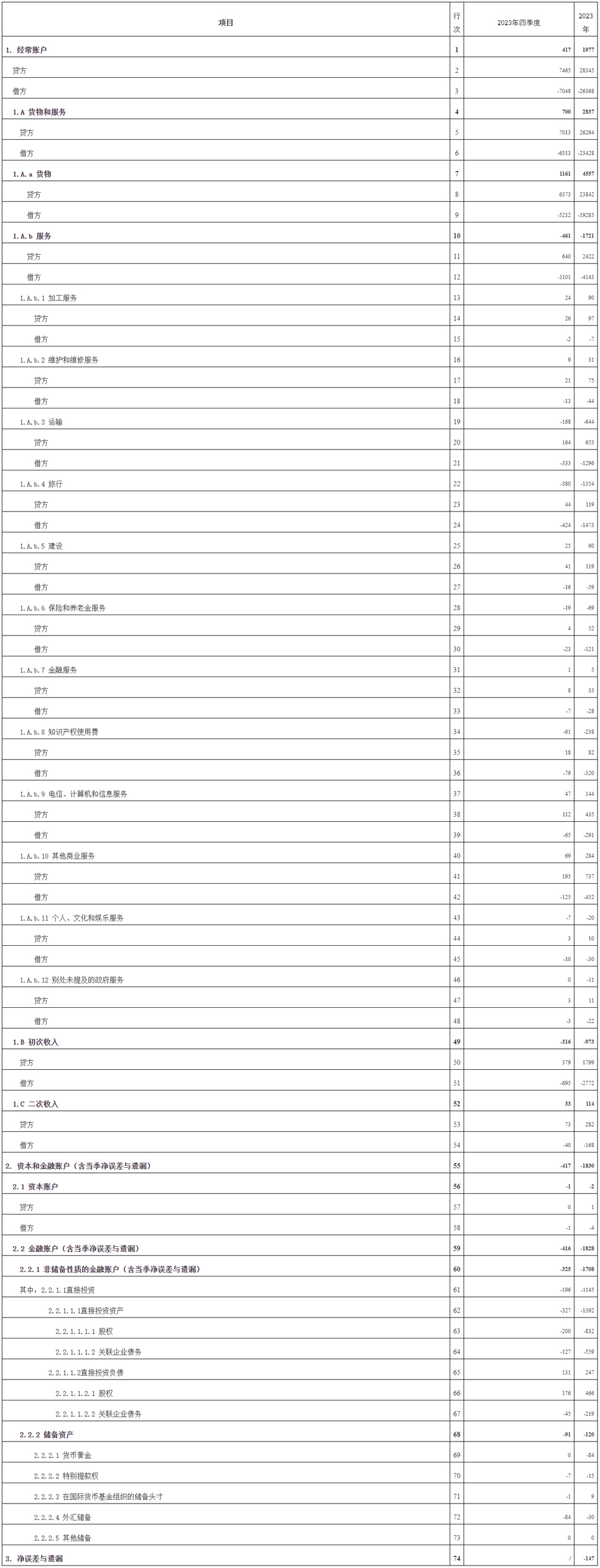 国家外汇局公布2023年四季度及全年我国国际收支平衡表初步数(图3)