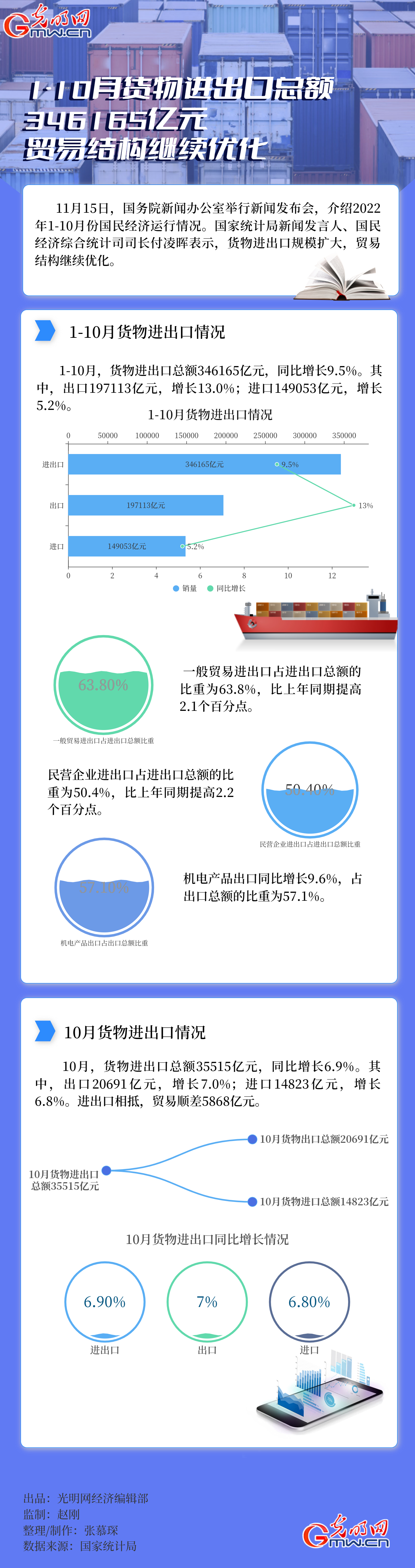 数据图解1-10月货物进出口总额346165亿元 贸易结构继
