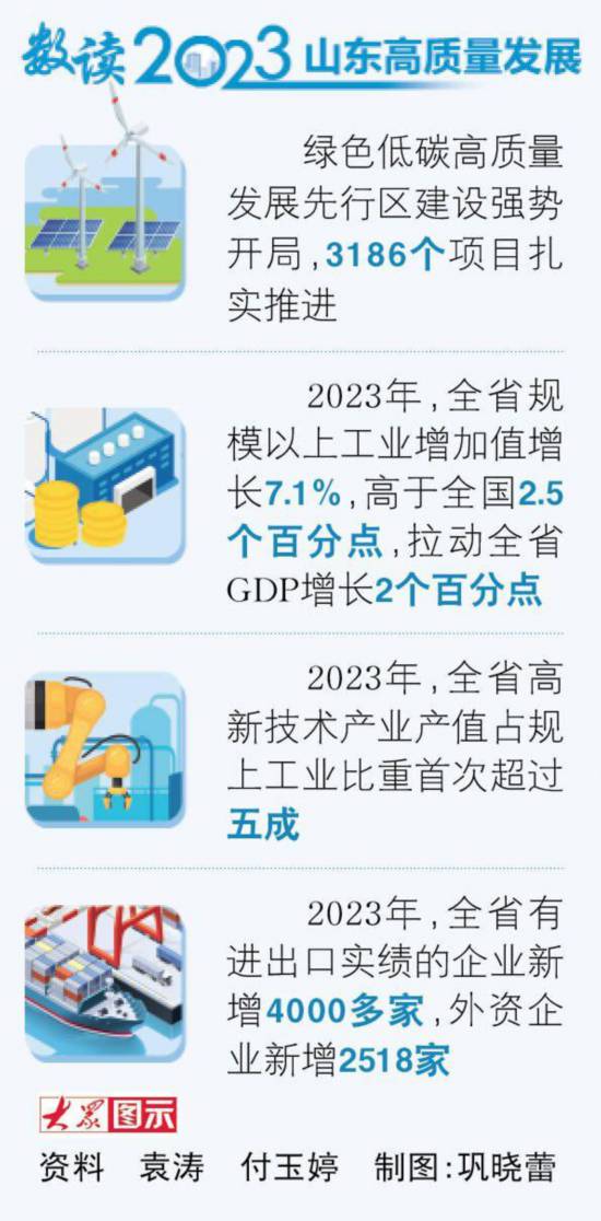 扛牢大省担当山东绘就绿色低碳高质量发展新画卷(图4)