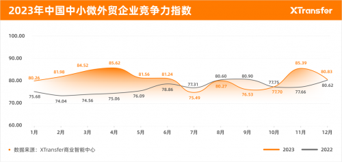 XTransfer发布《2023年中小微企业出口贸易（B2B