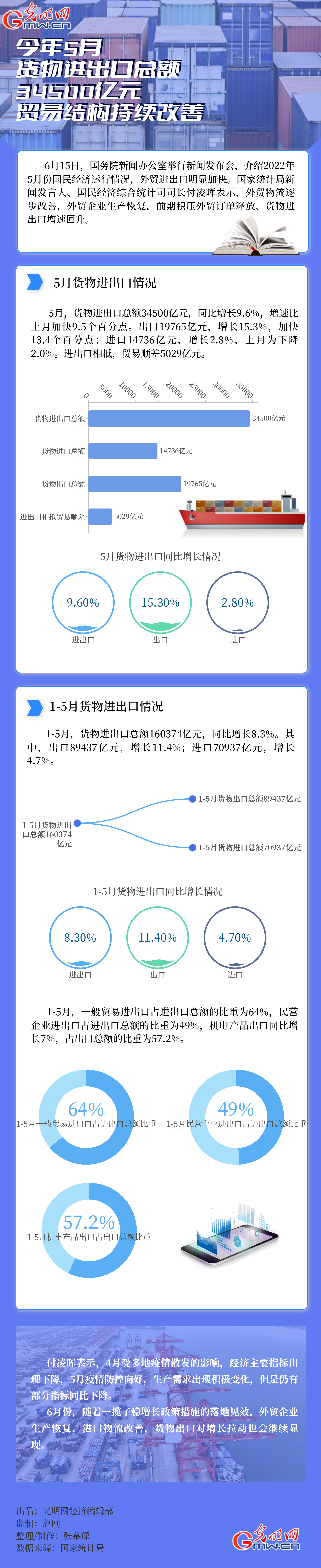 数据图解｜今年5月货物进出口总额34500亿元 贸易结构持续