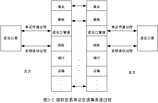 货物进出口业务流程简介(图2)