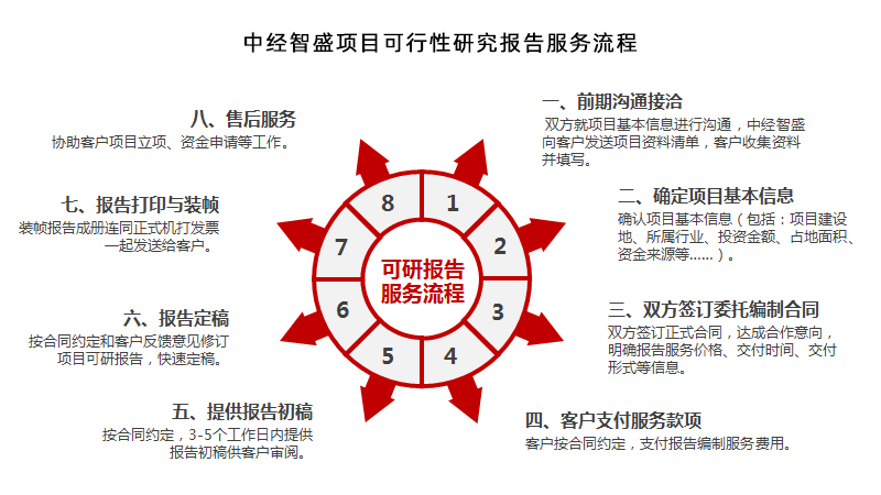 货物进出口项目可行性研究报告