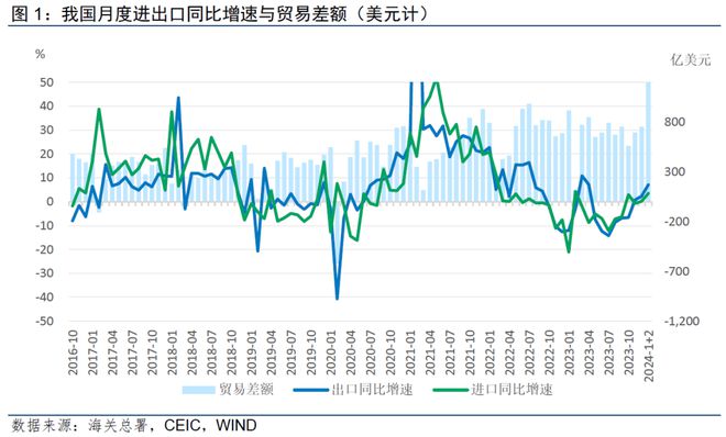 进出口开局超预期｜宏观经济