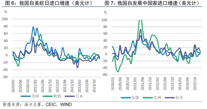 进出口开局超预期｜宏观经济(图4)